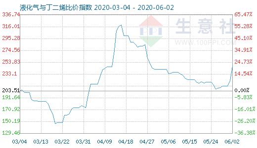 6月2日液化气与丁二烯比价指数图