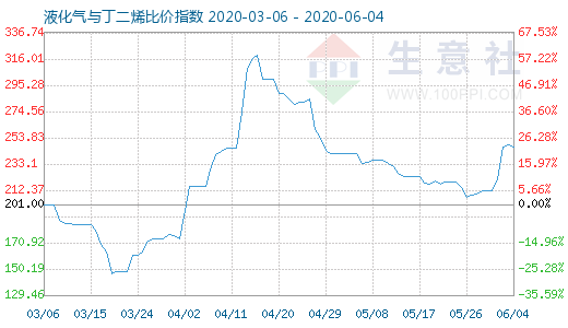 6月4日液化气与丁二烯比价指数图