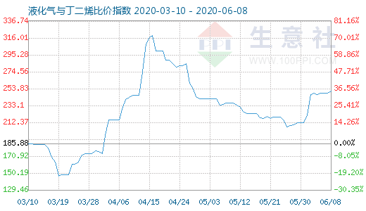 6月8日液化气与丁二烯比价指数图