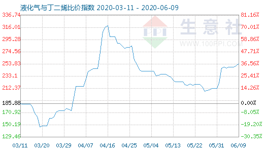 6月9日液化气与丁二烯比价指数图