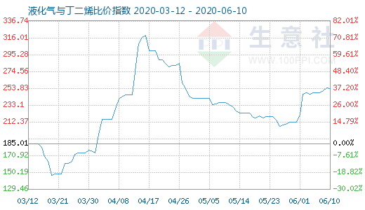 6月10日液化气与丁二烯比价指数图