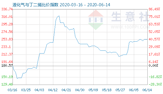 6月14日液化气与丁二烯比价指数图