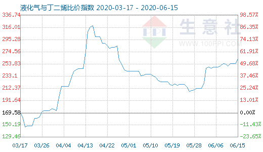 6月15日液化气与丁二烯比价指数图