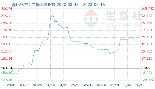 6月16日液化气与丁二烯比价指数图