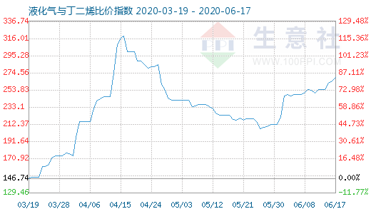 6月17日液化气与丁二烯比价指数图