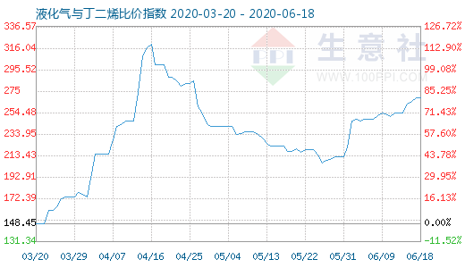 6月18日液化气与丁二烯比价指数图