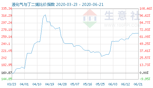 6月21日液化气与丁二烯比价指数图