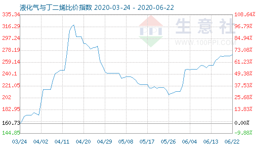 6月22日液化气与丁二烯比价指数图