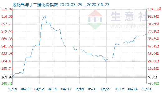 6月23日液化气与丁二烯比价指数图