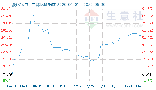 6月30日液化气与丁二烯比价指数图