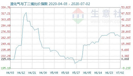 7月2日液化气与丁二烯比价指数图