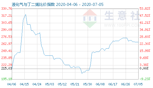 7月5日液化气与丁二烯比价指数图