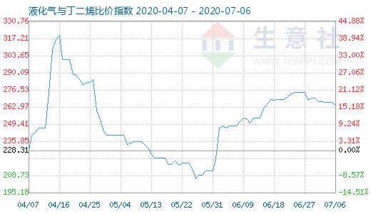 7月6日液化气与丁二烯比价指数图