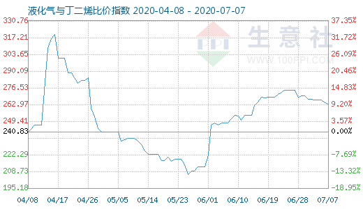 7月7日液化气与丁二烯比价指数图