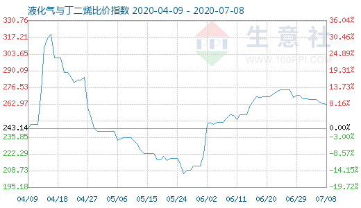 7月8日液化气与丁二烯比价指数图