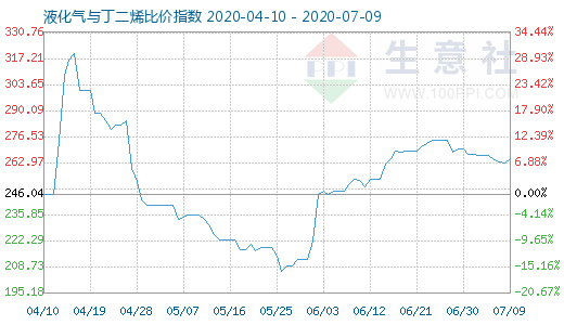 7月9日液化气与丁二烯比价指数图