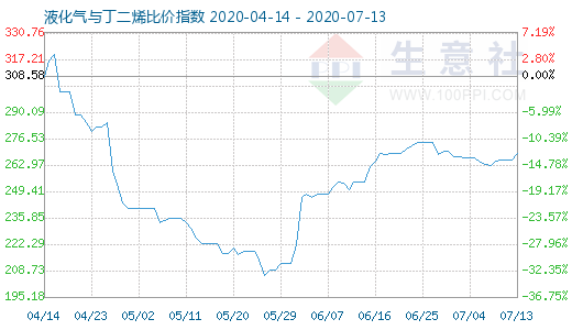 7月13日液化气与丁二烯比价指数图