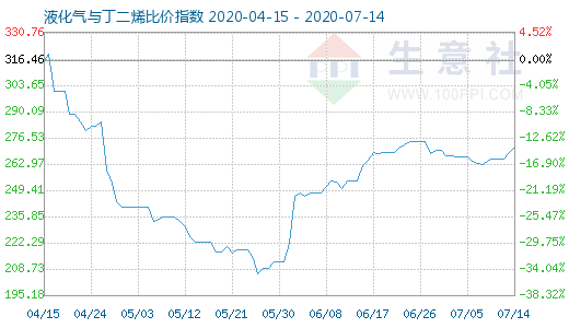 7月14日液化气与丁二烯比价指数图