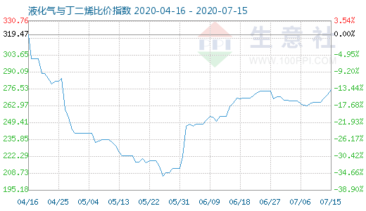 7月15日液化气与丁二烯比价指数图