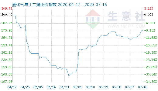 7月16日液化气与丁二烯比价指数图