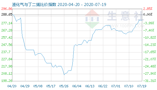 7月19日液化气与丁二烯比价指数图