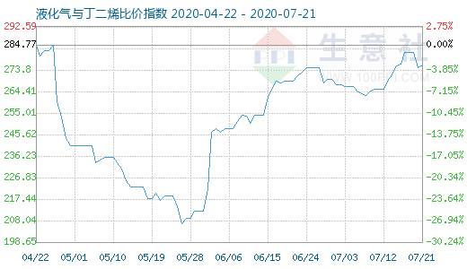 7月21日液化气与丁二烯比价指数图