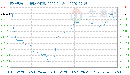 7月23日液化气与丁二烯比价指数图