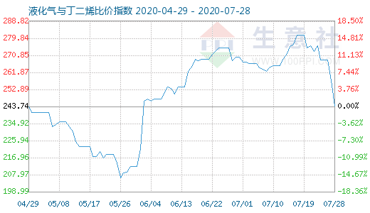 7月28日液化气与丁二烯比价指数图