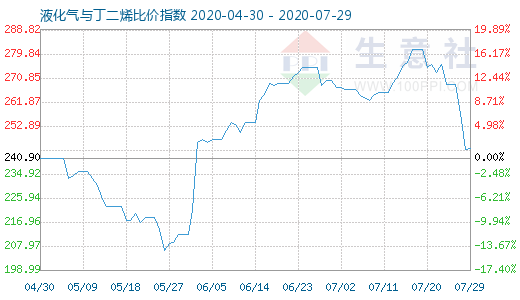 7月29日液化气与丁二烯比价指数图