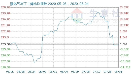 8月4日液化气与丁二烯比价指数图