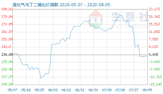 8月5日液化气与丁二烯比价指数图