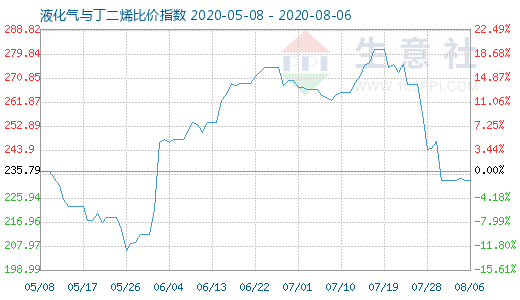 8月6日液化气与丁二烯比价指数图