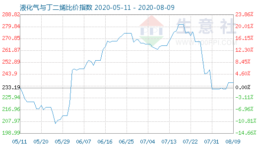 8月9日液化气与丁二烯比价指数图