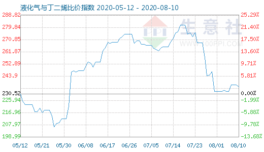 8月10日液化气与丁二烯比价指数图