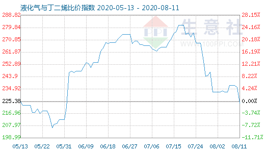 8月11日液化气与丁二烯比价指数图