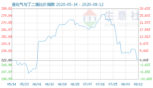 8月12日液化气与丁二烯比价指数图