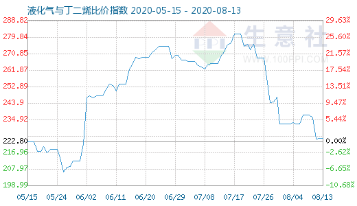 8月13日液化气与丁二烯比价指数图