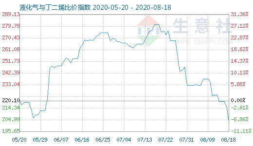 8月18日液化气与丁二烯比价指数图