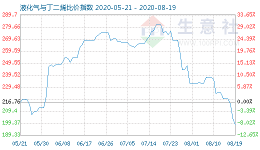 8月19日液化气与丁二烯比价指数图