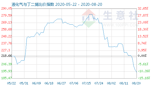 8月20日液化气与丁二烯比价指数图