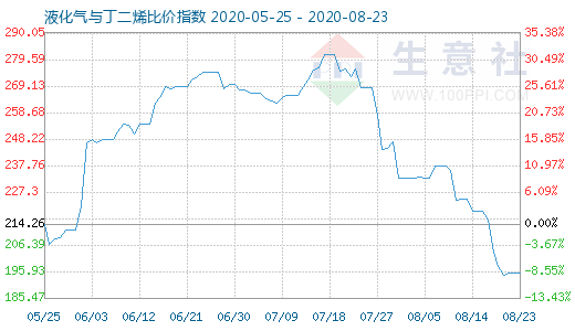 8月23日液化气与丁二烯比价指数图