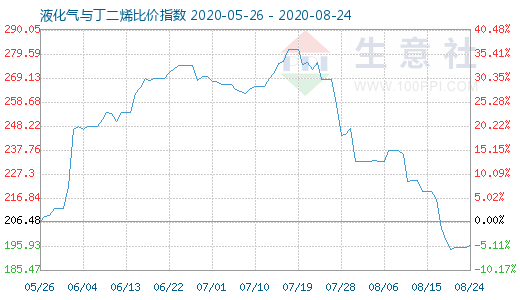 8月24日液化气与丁二烯比价指数图