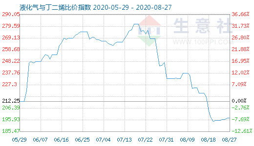 8月27日液化气与丁二烯比价指数图