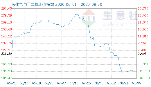 8月30日液化气与丁二烯比价指数图