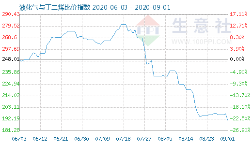 9月1日液化气与丁二烯比价指数图