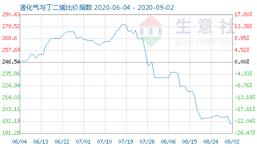 9月2日液化气与丁二烯比价指数图