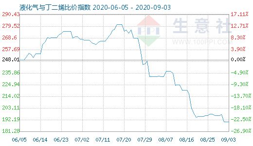 9月3日液化气与丁二烯比价指数图