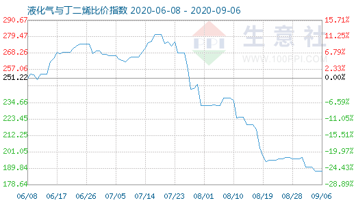 9月6日液化气与丁二烯比价指数图