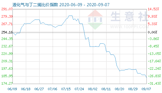 9月7日液化气与丁二烯比价指数图