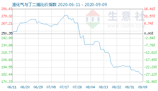 9月9日液化气与丁二烯比价指数图